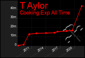Total Graph of T Aylor