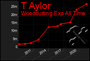 Total Graph of T Aylor