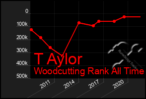 Total Graph of T Aylor