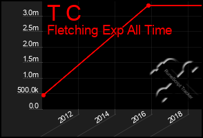 Total Graph of T C