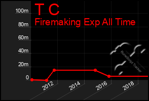 Total Graph of T C