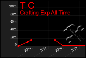 Total Graph of T C