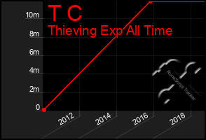 Total Graph of T C