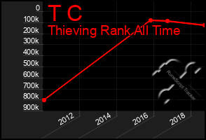 Total Graph of T C