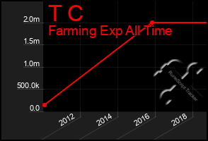 Total Graph of T C