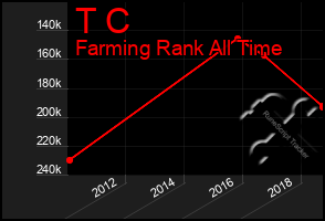 Total Graph of T C