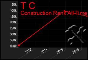 Total Graph of T C