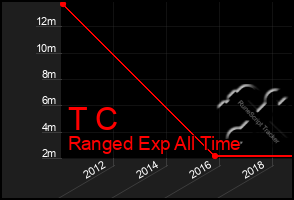 Total Graph of T C