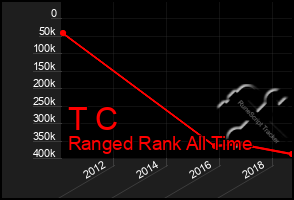 Total Graph of T C