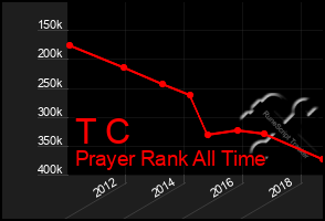 Total Graph of T C