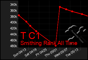 Total Graph of T C1