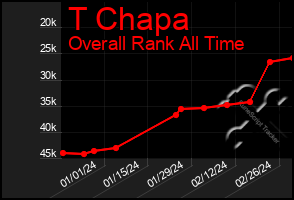 Total Graph of T Chapa