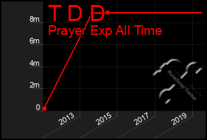 Total Graph of T D D