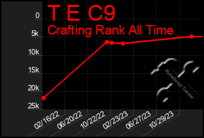 Total Graph of T E C9