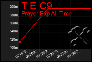 Total Graph of T E C9