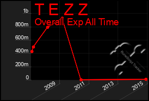 Total Graph of T E Z Z