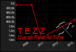 Total Graph of T E Z Z