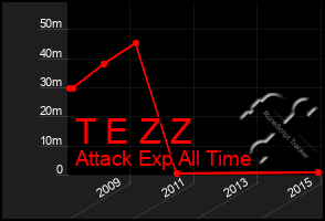 Total Graph of T E Z Z