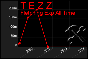 Total Graph of T E Z Z