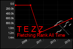 Total Graph of T E Z Z