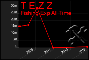 Total Graph of T E Z Z