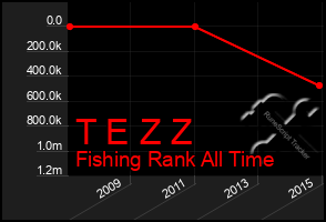 Total Graph of T E Z Z