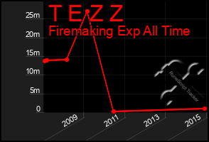 Total Graph of T E Z Z