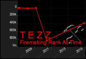 Total Graph of T E Z Z