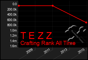 Total Graph of T E Z Z