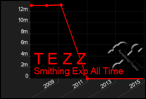 Total Graph of T E Z Z