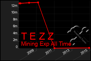 Total Graph of T E Z Z