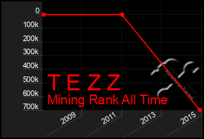 Total Graph of T E Z Z