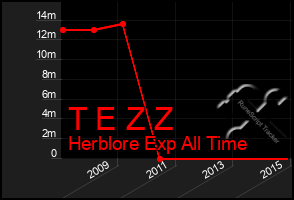 Total Graph of T E Z Z