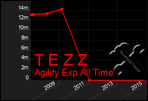 Total Graph of T E Z Z