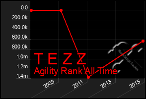 Total Graph of T E Z Z