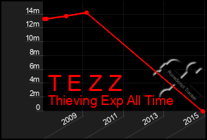 Total Graph of T E Z Z