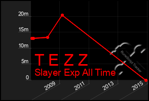 Total Graph of T E Z Z