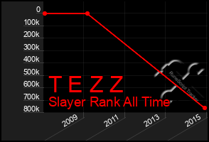 Total Graph of T E Z Z