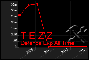 Total Graph of T E Z Z