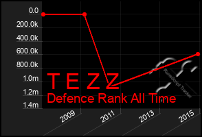 Total Graph of T E Z Z