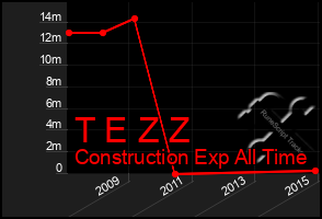 Total Graph of T E Z Z