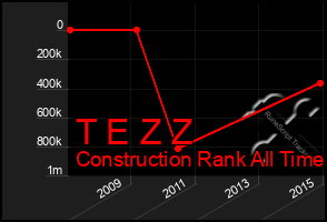 Total Graph of T E Z Z