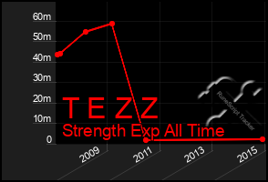 Total Graph of T E Z Z