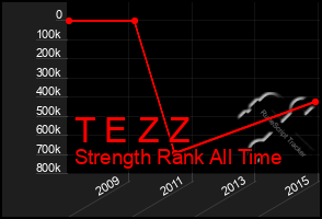 Total Graph of T E Z Z