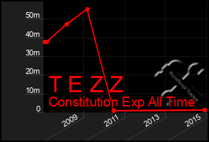 Total Graph of T E Z Z