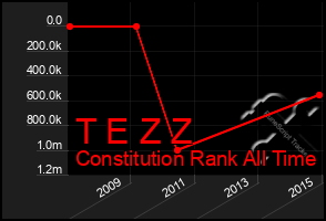 Total Graph of T E Z Z