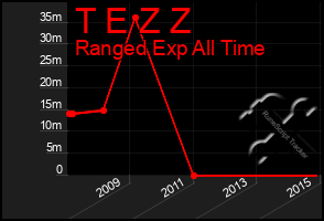 Total Graph of T E Z Z