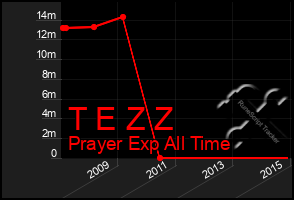 Total Graph of T E Z Z