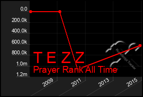 Total Graph of T E Z Z