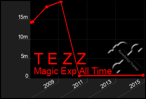 Total Graph of T E Z Z